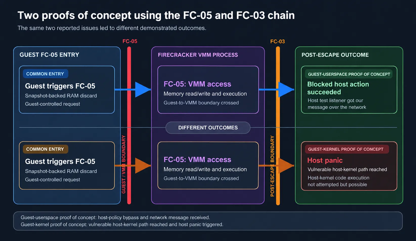Both proofs of concept used the same guest memory-discard and FC-05 VMM-access stages. In the guest-userspace proof of concept, a normally blocked host action succeeded and a host test listener got our message over the network. In the guest-kernel proof of concept, a vulnerable host-kernel path was reached and a disposable host panicked. Host-kernel code execution was not attempted but remains possible.