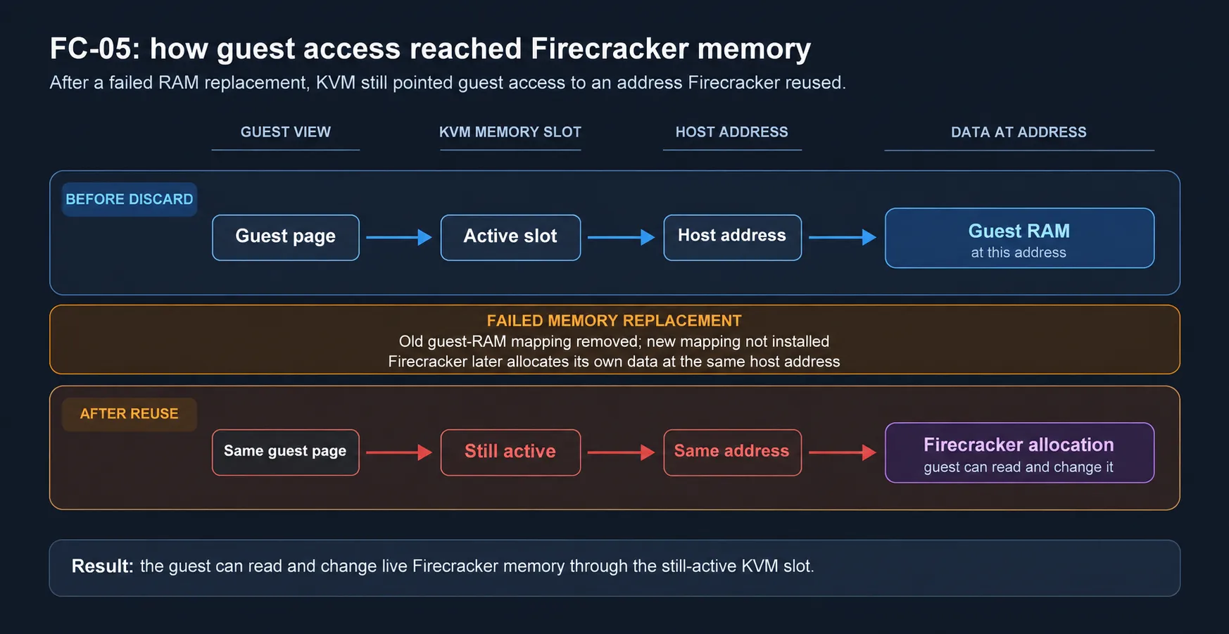 Before the failure, a KVM slot directs guest access to guest RAM. The guest-RAM mapping is then removed, the replacement fails, and Firecracker later reuses the same host address. Because the slot remains active, the guest can read and change Firecracker's new allocation.