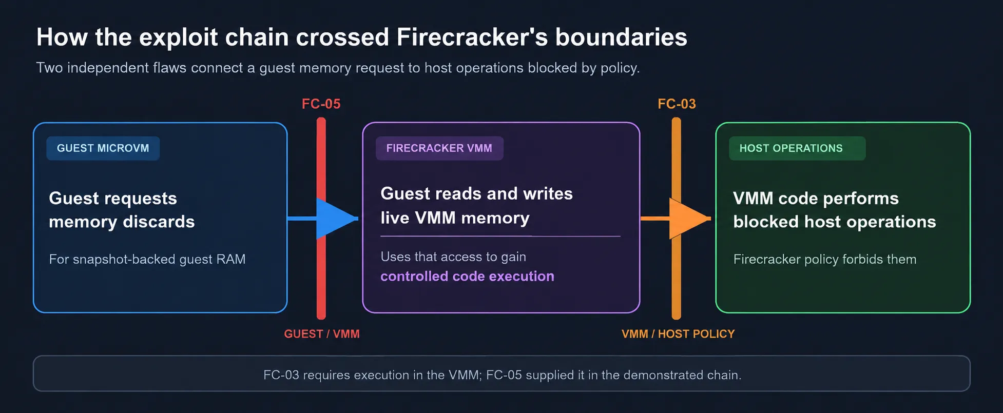 The guest requests memory discards for snapshot-backed RAM. FC-05 gives the guest read and write access to live Firecracker memory, which the researchers used to gain code execution in the VMM. FC-03 then lets that VMM code perform host operations blocked by Firecracker's policy.