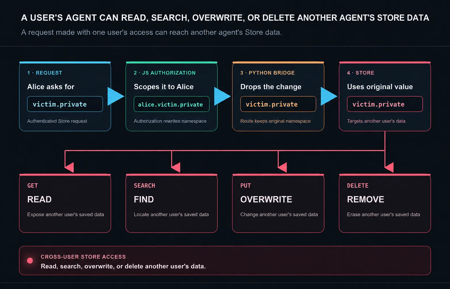 A lost namespace rewrite lets an agent using Alice's authenticated access target another agent's Store data through read, search, overwrite, and delete operations