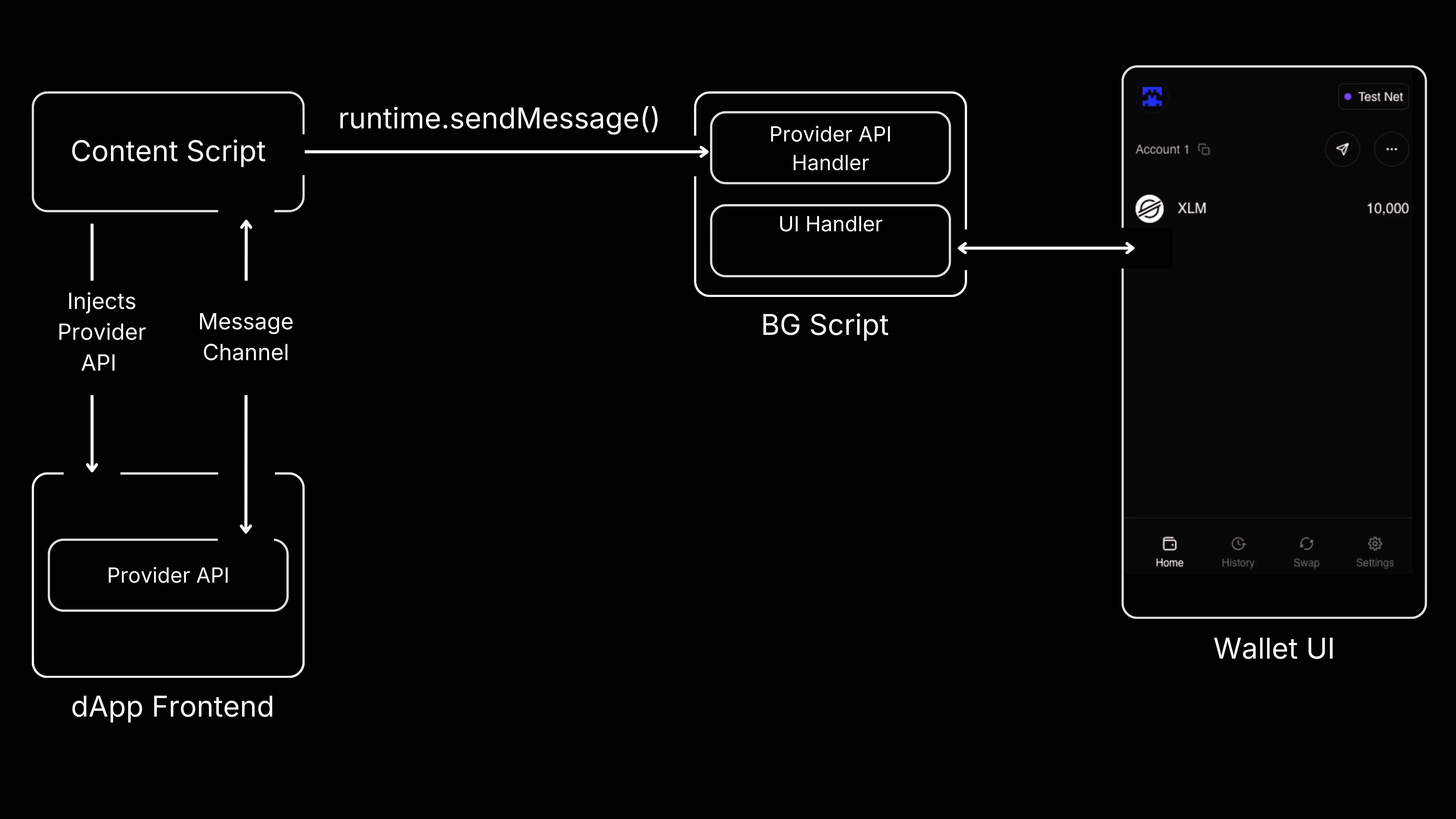 Browser extension wallet architecture showing communication between dApp, content script, background script, and wallet UI.