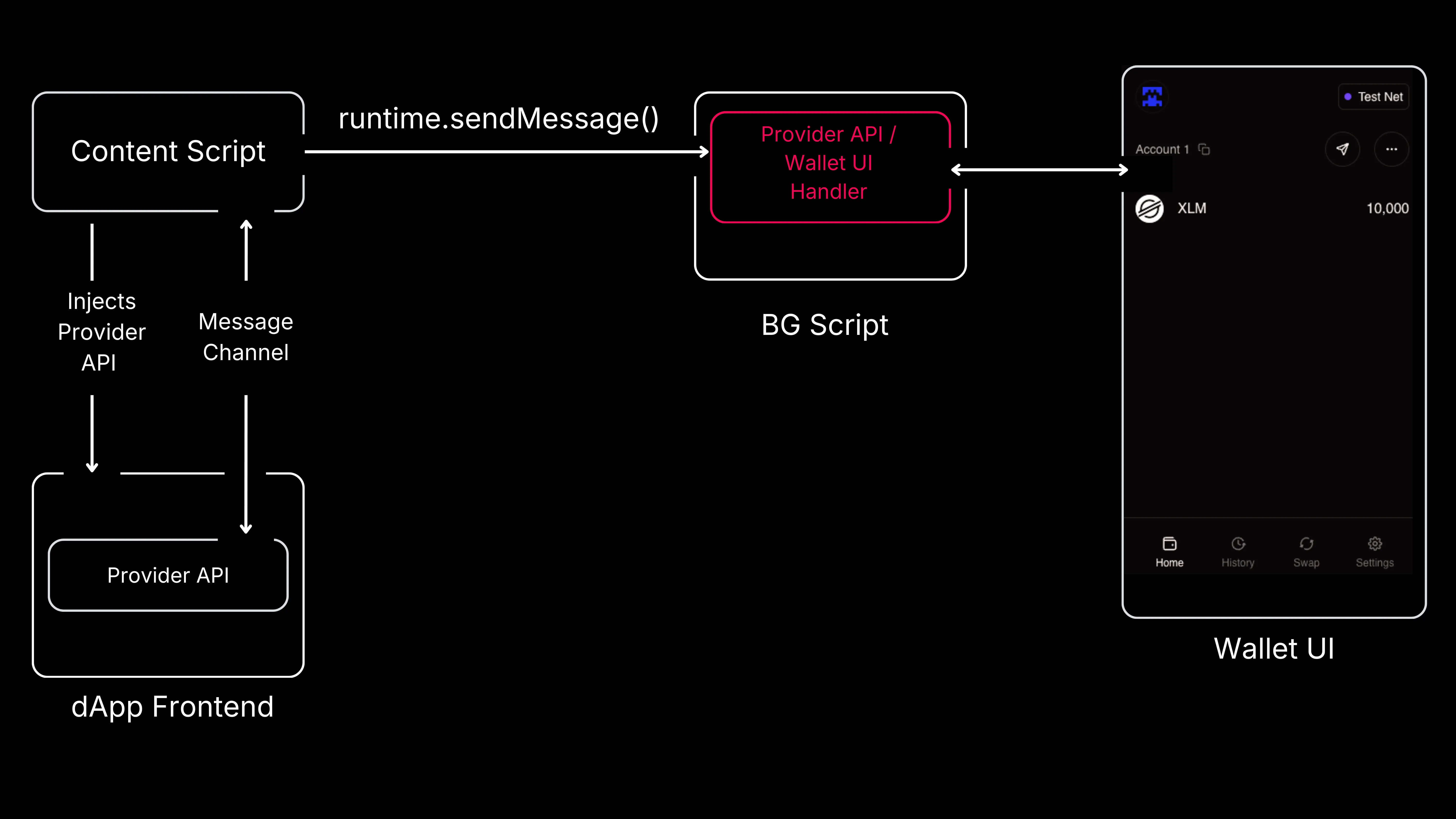 Wallet architecture with a single handler in the background script managing both provider API and UI logic, illustrating a flawed design.