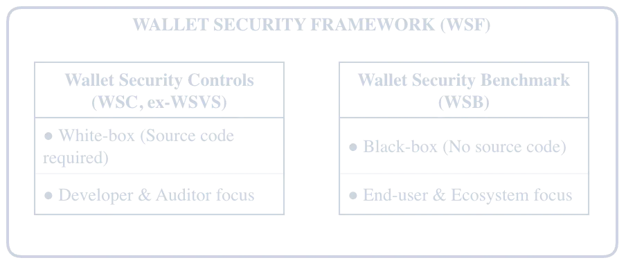 Wallet Security Framework diagram
