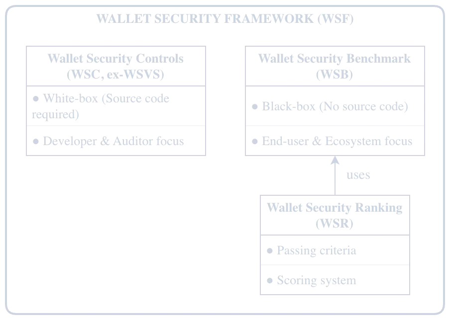 Wallet Security Ranking diagram